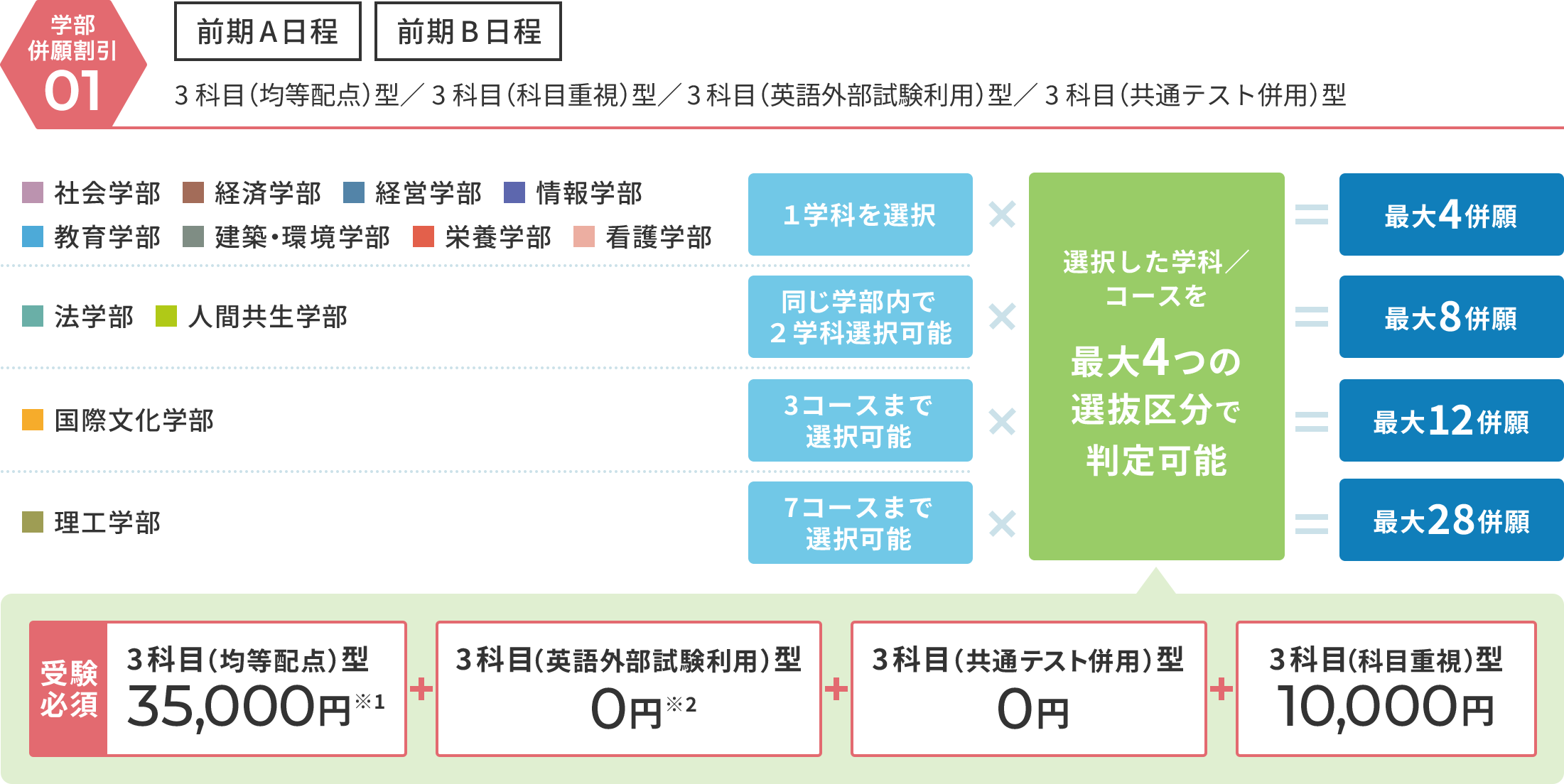 一般選抜の学部併願割引1
