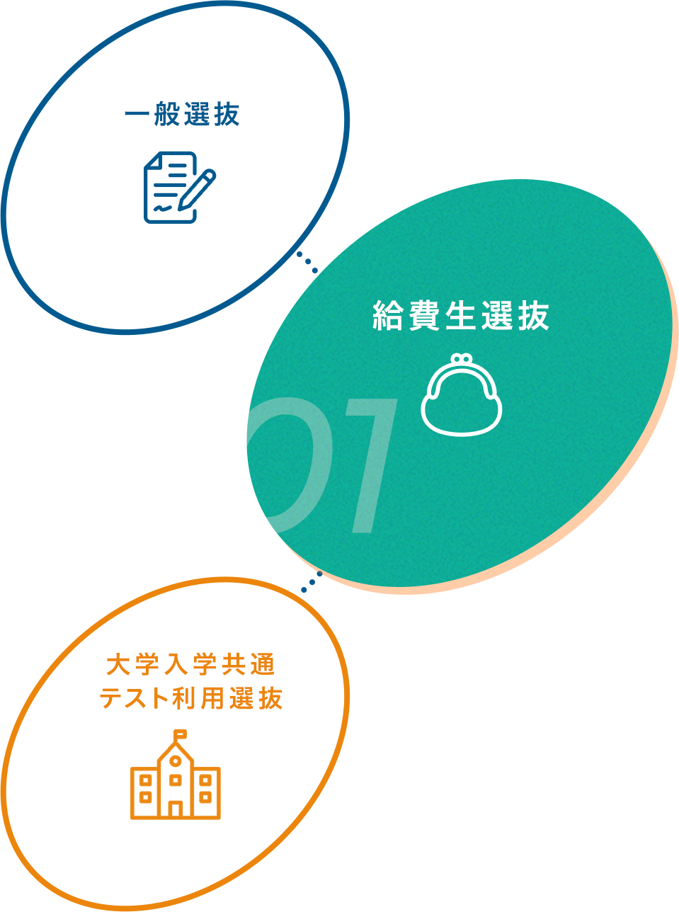 給費生選抜