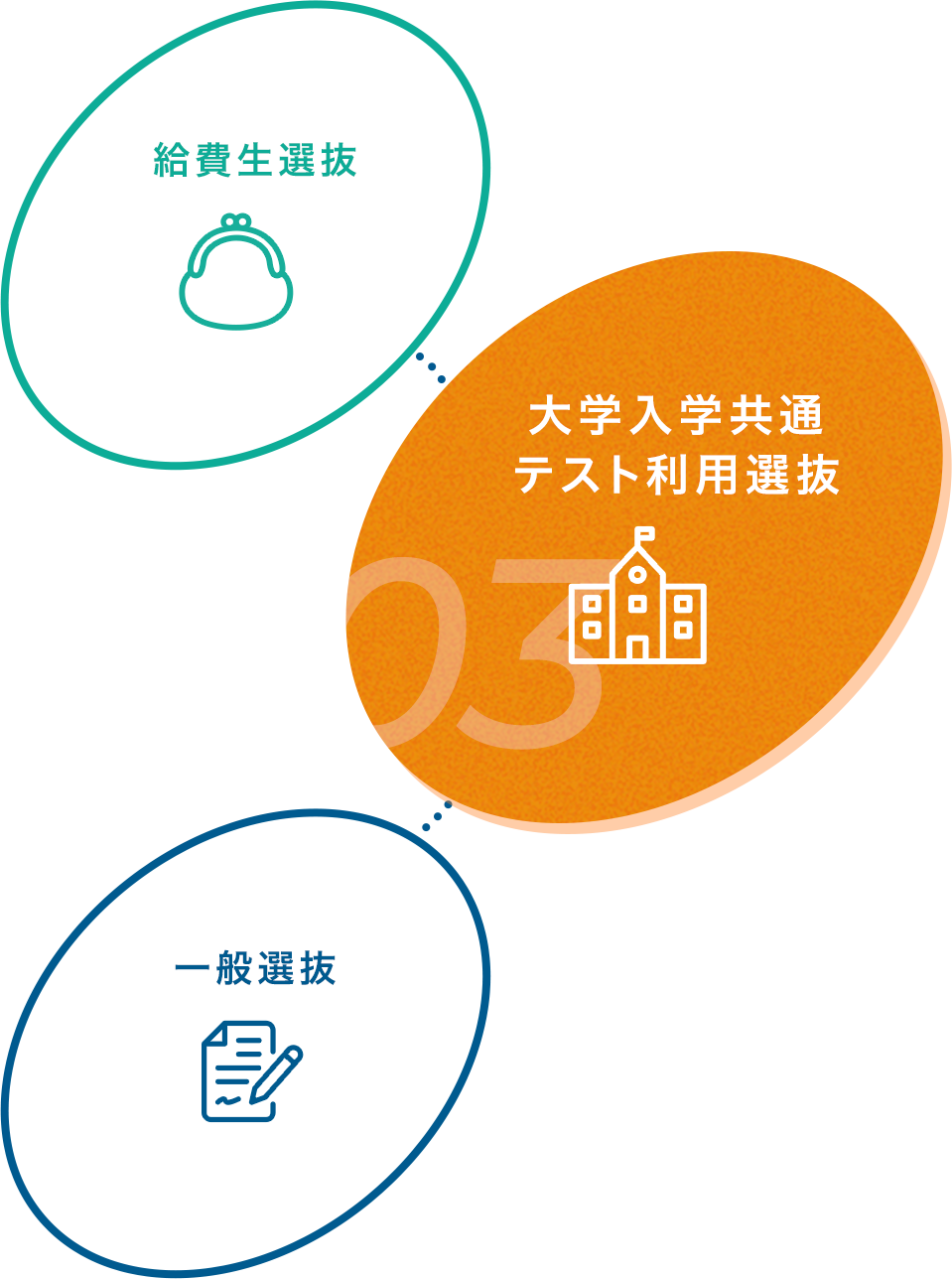 大学入学共通テスト利用選抜