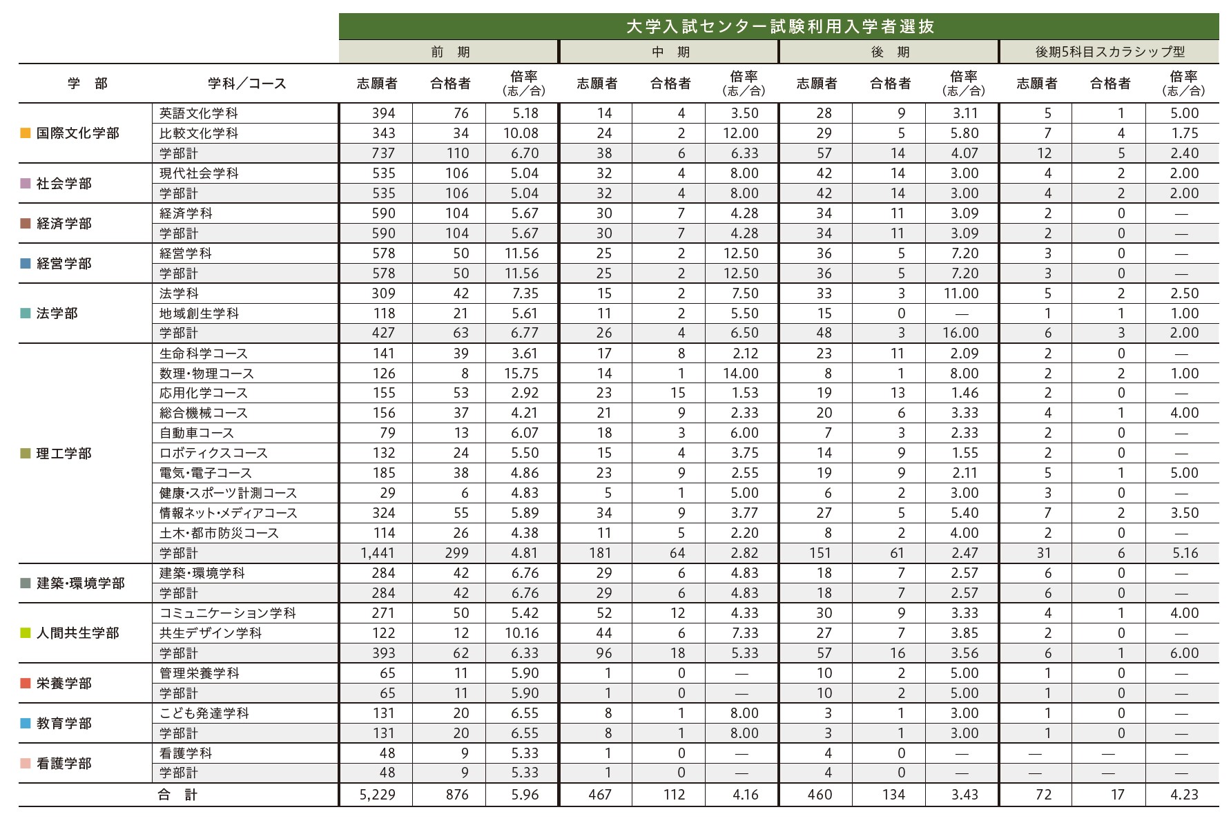 大学入学共通テスト利用選抜 入学者選抜結果 関東学院大学 受験生サイト