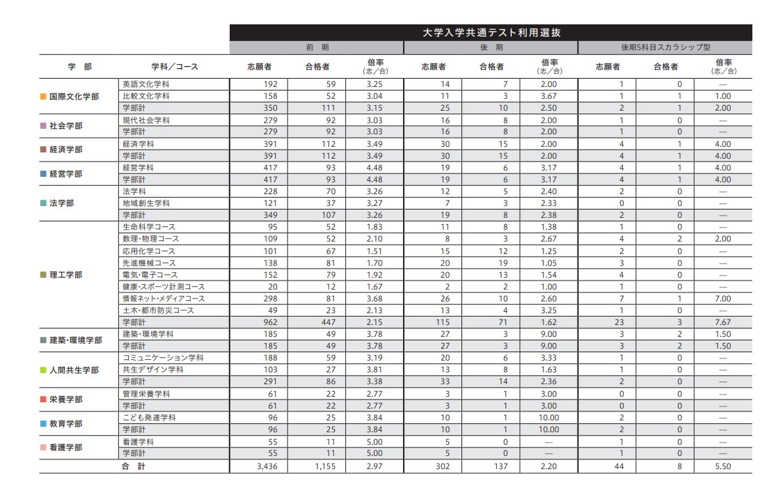 大学入学共通テスト利用選抜 入学者選抜結果 関東学院大学 受験生サイト