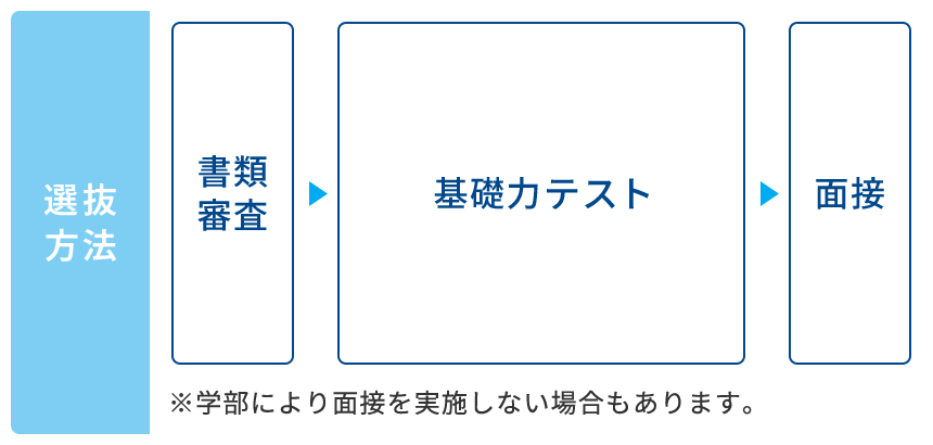 選抜方法→書類審査→基礎力テスト→面接