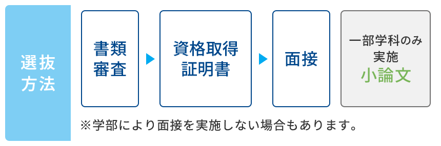 選抜方法→書類審査→資格取得証明書→面接 一部学科のみ実施小論文 ※学部により面接を実施しない場合もあります。