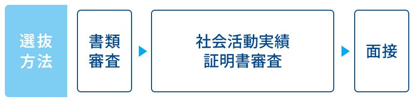 選抜方法→書類審査→社会活動実績証明書審査→面接