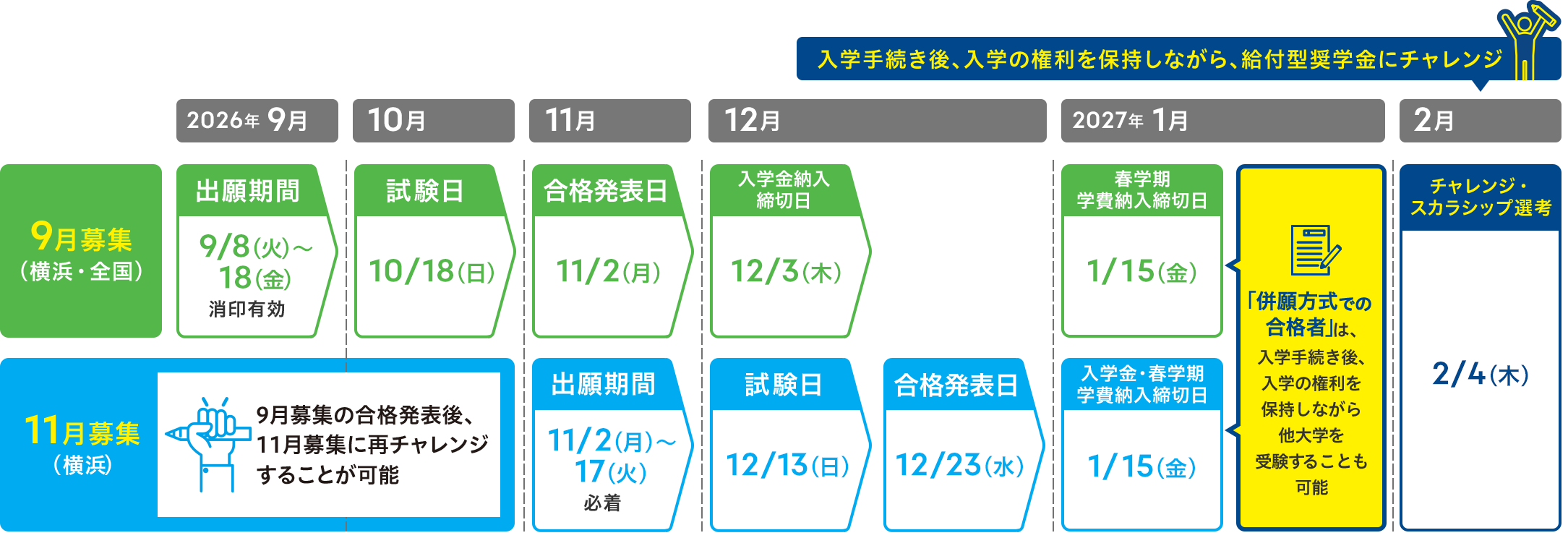 入学手続き後、入学の権利を保持しながら、給付型奨学金にチャレンジ 【9月募集（横浜・全国）】出願期間：2026/9/8（火）〜18（金）消印有効 試験日：10/18（日） 合格発表日：11/2（月） 入学金納入締切日：12/3（木） 春学期学費納入締切日：2027/1/15（金） チャレンジ・スカラシップ選考：2/4（木） 【11月募集（横浜）】9月募集の合格発表後、11月募集に再チャレンジすることが可能 出願期間：2026/11/2（月）〜17（火）必着 試験日：12/13（日） 合格発表日：12/23（水） 入学金・春学期学費納入締切日：2027/1/15（金） チャレンジ・スカラシップ選考：2/4（木） ※「併願方式での合格者」は、入学手続き後、入学の権利を保持しながら他大学を受験することも可能