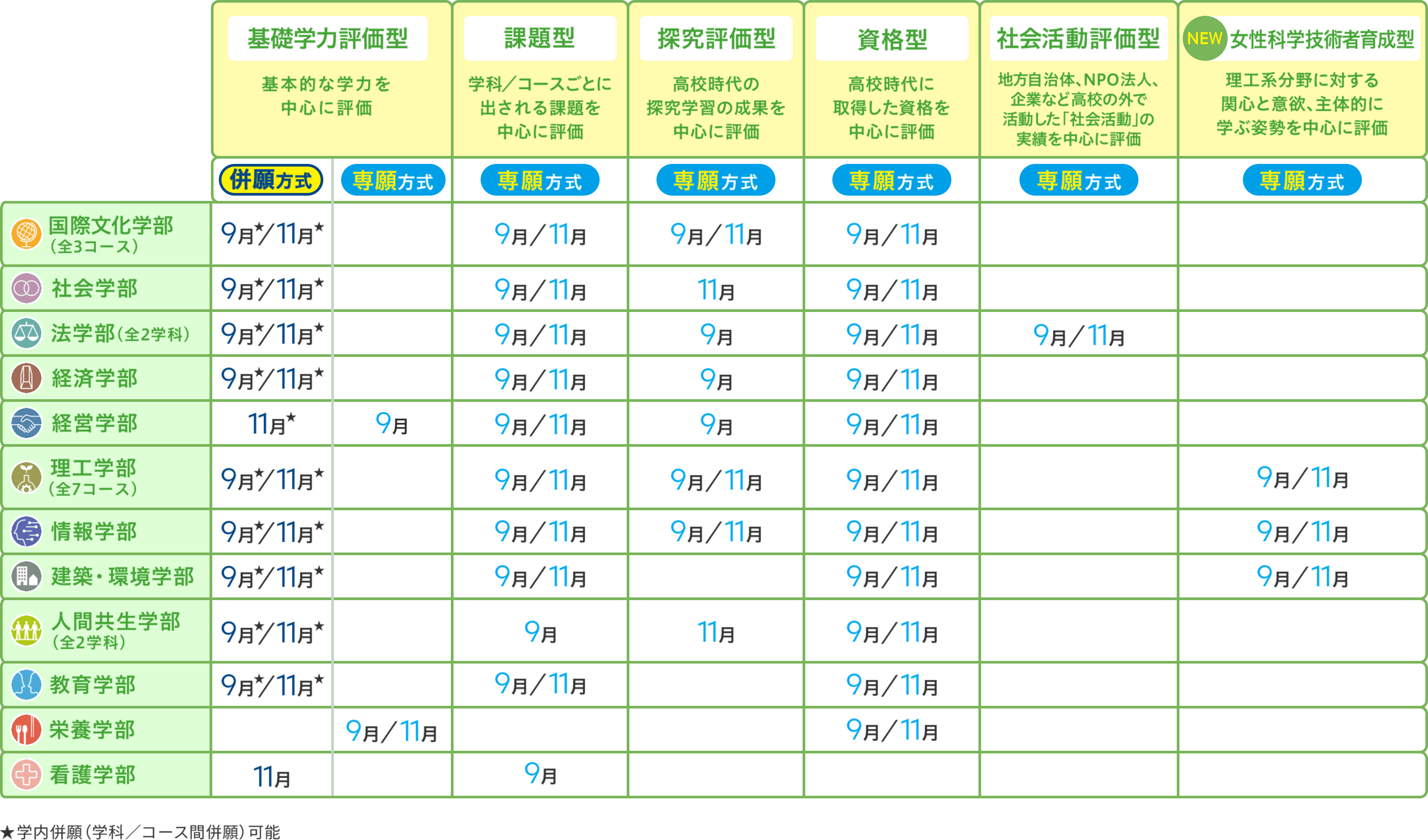 【基礎学力評価型】：基本的な学力を中心に評価 併願方式：[国際文化学部（全3コース）]9月★/11月★ [社会学部]9月★/11月★[法学部（全2学科）]9月★/11月★[経済学部]9月★/11月★[経営学部]11月★[理工学部（全7コース）]9月★/11月★[情報学部]9月★/11月★[建築・環境学部]9月★/11月★[人間共生学部（全2学科）]9月★/11月★[教育学部]9月★/11月★[看護学部]11月 専願方式：[経営学部]9月[栄養学部]9月/11月 【課題型】：学科／コースごとに出される課題を中心に評価 専願方式：[国際文化学部（全3コース）]9月/11月[社会学部]9月/11月[法学部（全2学科）]9月/11月[経済学部]9月/11月[経営学部]9月/11月[理工学部（全7コース）]9月/11月[情報学部]9月/11月[建築・環境学部]9月/11月[人間共生学部（全2学科）]9月[教育学部]9月/11月[看護学部]9月 【探究評価型】：高校時代の探究学習の成果を中心に評価 専願方式：[国際文化学部（全3コース）]9月/11月[社会学部]11月[法学部（全2学科）]9月[経済学部]9月[経営学部]9月[理工学部（全7コース）]9月/11月[情報学部]9月/11月[人間共生学部（全2学科）]11月 【資格型】：高校時代に取得した資格を中心に評価 専願方式：[国際文化学部（全3コース）]9月/11月[社会学部]9月/11月[法学部（全2学科）]9月/11月[経済学部]9月/11月[経営学部]9月/11月[理工学部（全7コース）]9月/11月[情報学部]9月/11月[建築・環境学部]9月/11月[人間共生学部（全2学科）]9月/11月[教育学部]9月/11月[栄養学部]9月/11月 【社会活動評価型】：地方自治体、NPO法人、企業など高校の外で活動した「社会活動」の実績を中心に評価 専願方式：[法学部（全2学科）]9月/11月 【NEW・女性科学技術者育成型】：理工系分野に対する関心と意欲、主体的に学ぶ姿勢を中心に評価 専願方式：[理工学部（全7コース）]9月/11月[情報学部]9月/11月[建築・環境学部]9月/11月 ★：学内併願（学科／コース間併願）可能