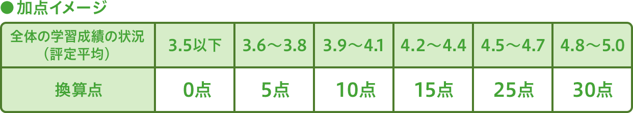 ●加点イメージ,全体の学習成績の状況 （評定平均）,3.5以下 換算点0点,3.6〜3.8 換算点5点,3.9〜4.1 換算点10点,4.2〜4.4 換算点15点,4.5〜4.7 換算点25点,4.8〜5.0 換算点30点